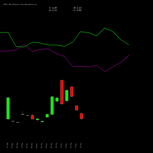 BPCL 300 PE (PUT) 27 October 2026 options price chart analysis Bharat Petroleum Corporation Limited 