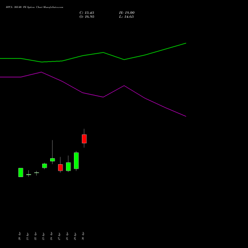 BPCL 305.00 PE (PUT) 26 May 2026 options price chart analysis Bharat Petroleum Corporation Limited 