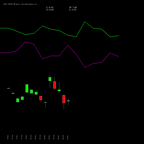 BPCL 305.00 PE (PUT) 28 July 2026 options price chart analysis Bharat Petroleum Corporation Limited 