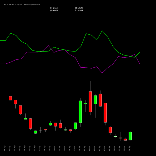 BPCL 305.00 PE (PUT) 29 September 2026 options price chart analysis Bharat Petroleum Corporation Limited 