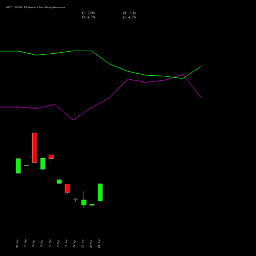 BPCL 305.00 PE (PUT) 27 October 2026 options price chart analysis Bharat Petroleum Corporation Limited 