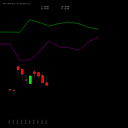 BPCL 305 PE PUT indicators chart analysis Bharat Petroleum Corporation Limited options price chart strike 305 PUT