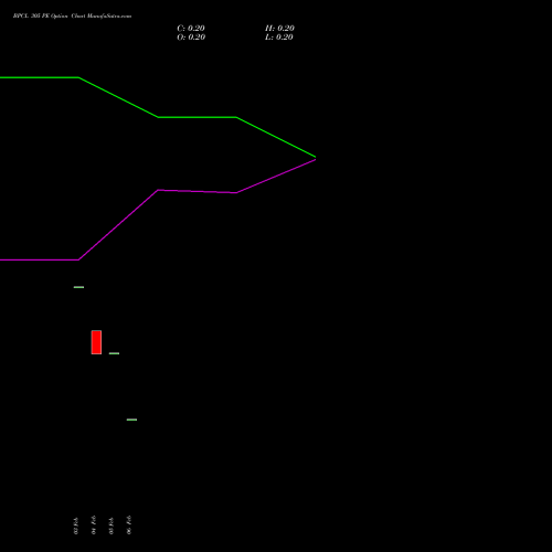 BPCL 305 PE (PUT) 24 February 2026 options price chart analysis Bharat Petroleum Corporation Limited 
