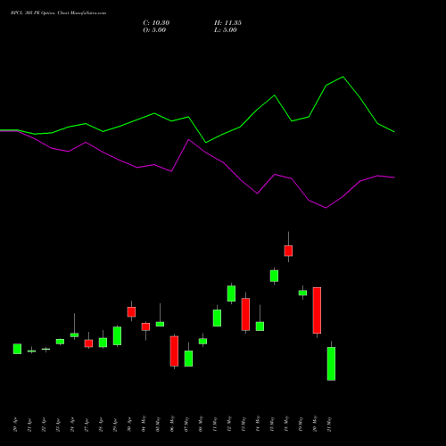 BPCL 305 PE (PUT) 26 May 2026 options price chart analysis Bharat Petroleum Corporation Limited 