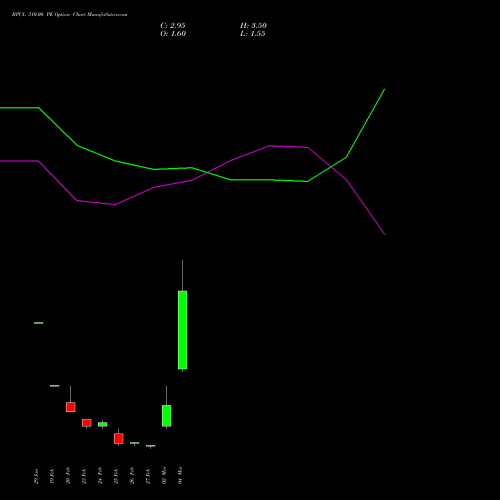 BPCL 310.00 PE (PUT) 30 March 2026 options price chart analysis Bharat Petroleum Corporation Limited 