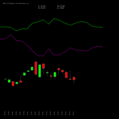 BPCL 310 PE PUT indicators chart analysis Bharat Petroleum Corporation Limited options price chart strike 310 PUT