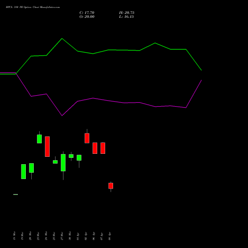 BPCL 310 PE (PUT) 28 April 2026 options price chart analysis Bharat Petroleum Corporation Limited 