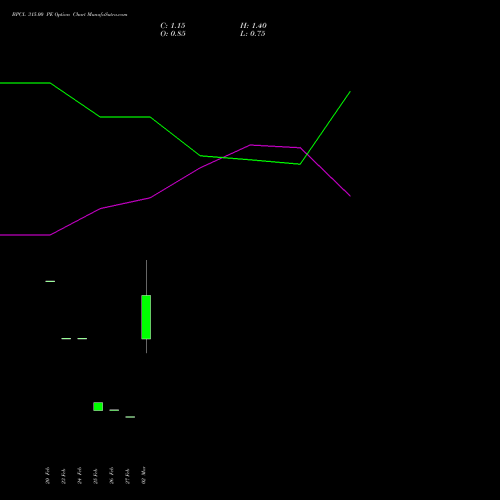 BPCL 315.00 PE (PUT) 30 March 2026 options price chart analysis Bharat Petroleum Corporation Limited 