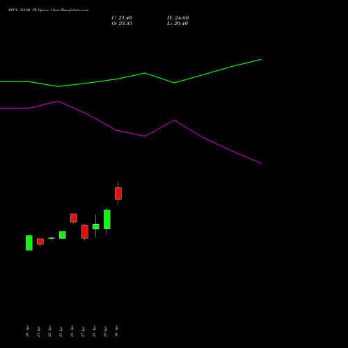 BPCL 315.00 PE (PUT) 26 May 2026 options price chart analysis Bharat Petroleum Corporation Limited 