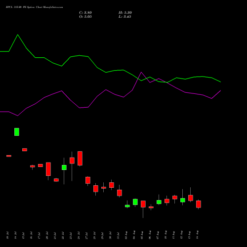 BPCL 315.00 PE (PUT) 25 August 2026 options price chart analysis Bharat Petroleum Corporation Limited 
