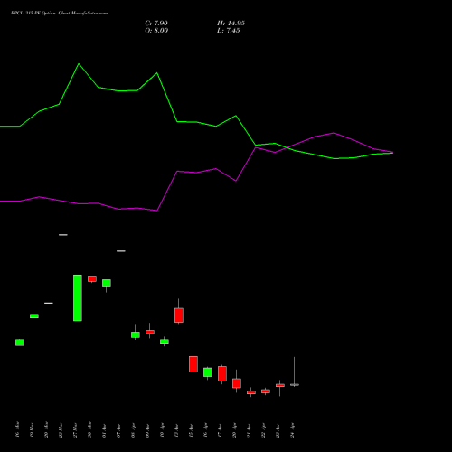 BPCL 315 PE (PUT) 28 April 2026 options price chart analysis Bharat Petroleum Corporation Limited 