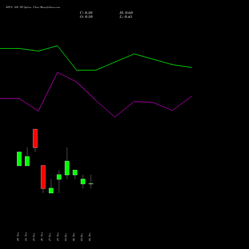 Live BPCL 320 PE (PUT) 30 December 2025 options price chart analysis Bharat Petroleum Corporation Limited 