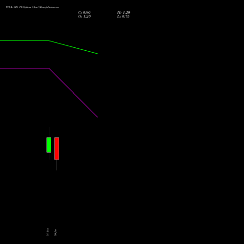 BPCL 320 PE (PUT) 27 January 2026 options price chart analysis Bharat Petroleum Corporation Limited 