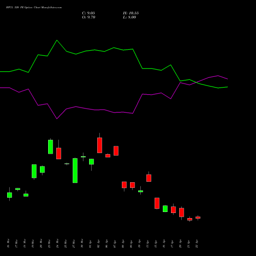 BPCL 320 PE (PUT) 28 April 2026 options price chart analysis Bharat Petroleum Corporation Limited 