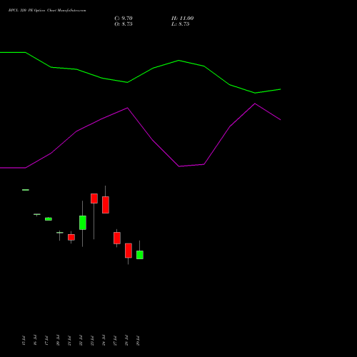 BPCL 320 PE (PUT) 25 August 2026 options price chart analysis Bharat Petroleum Corporation Limited 