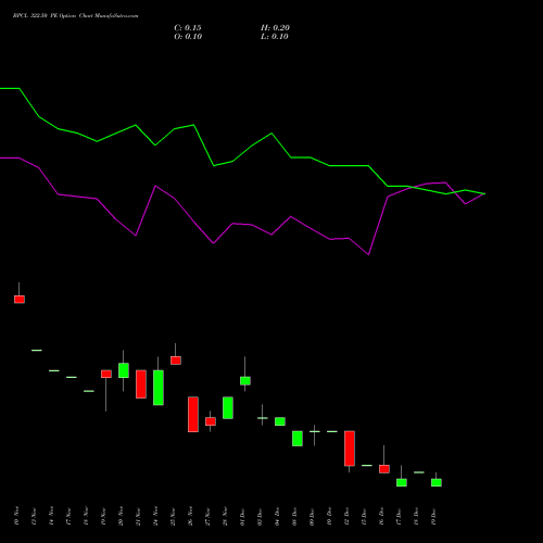 Live BPCL 322.50 PE (PUT) 30 December 2025 options price chart analysis Bharat Petroleum Corporation Limited 