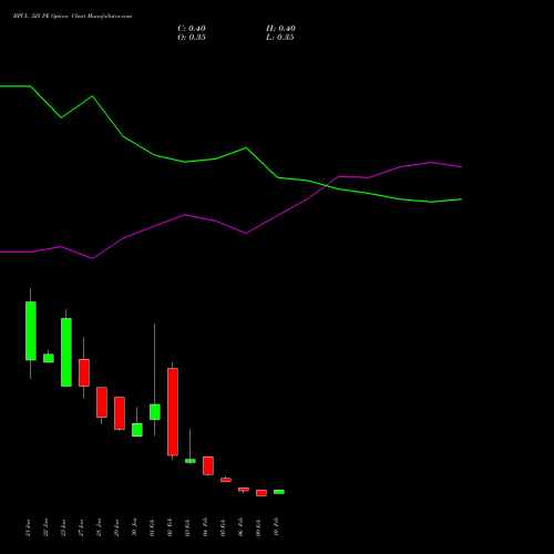 BPCL 325 PE (PUT) 24 February 2026 options price chart analysis Bharat Petroleum Corporation Limited 
