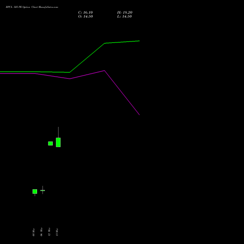 BPCL 325 PE (PUT) 28 April 2026 options price chart analysis Bharat Petroleum Corporation Limited 