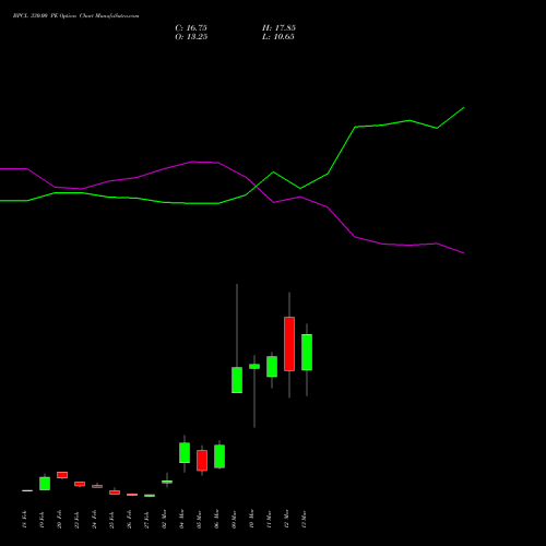 BPCL 330.00 PE (PUT) 30 March 2026 options price chart analysis Bharat Petroleum Corporation Limited 