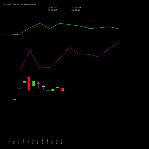 BPCL 330 PE PUT indicators chart analysis Bharat Petroleum Corporation Limited options price chart strike 330 PUT