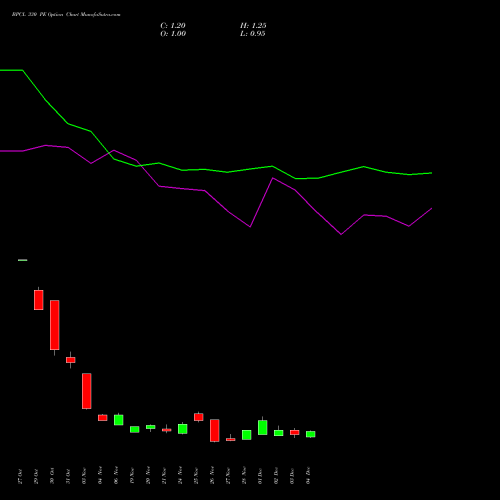 Live BPCL 330 PE (PUT) 30 December 2025 options price chart analysis Bharat Petroleum Corporation Limited 