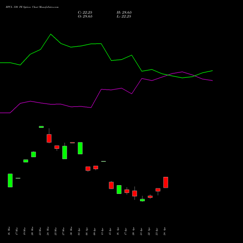 BPCL 330 PE (PUT) 28 April 2026 options price chart analysis Bharat Petroleum Corporation Limited 
