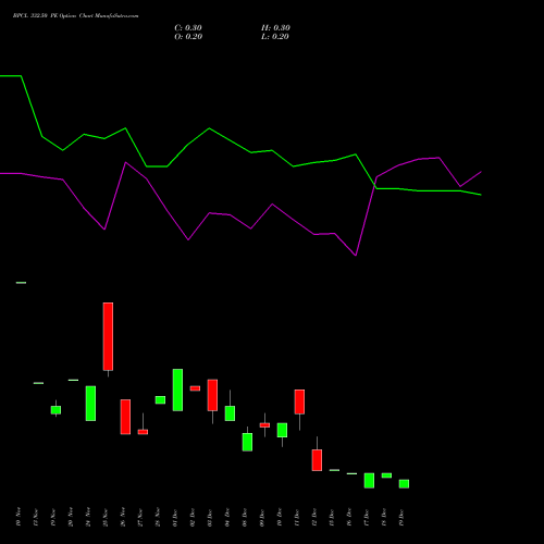 Live BPCL 332.50 PE (PUT) 30 December 2025 options price chart analysis Bharat Petroleum Corporation Limited 