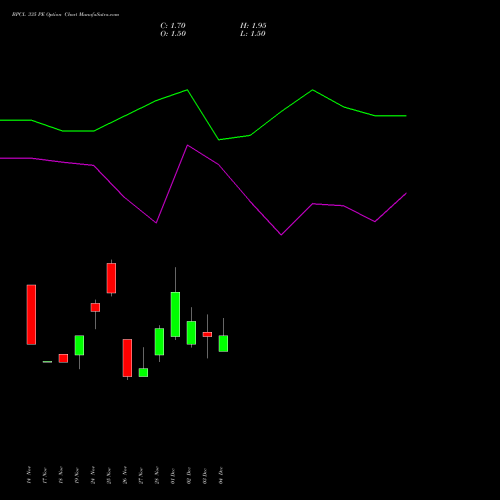 Live BPCL 335 PE (PUT) 30 December 2025 options price chart analysis Bharat Petroleum Corporation Limited 