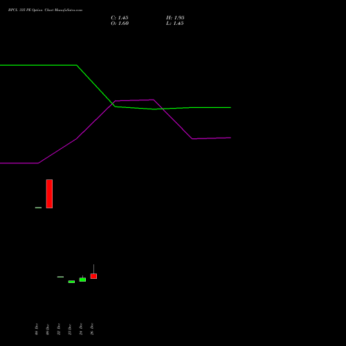 BPCL 335 PE (PUT) 27 January 2026 options price chart analysis Bharat Petroleum Corporation Limited 