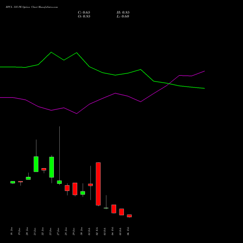 BPCL 335 PE (PUT) 24 February 2026 options price chart analysis Bharat Petroleum Corporation Limited 