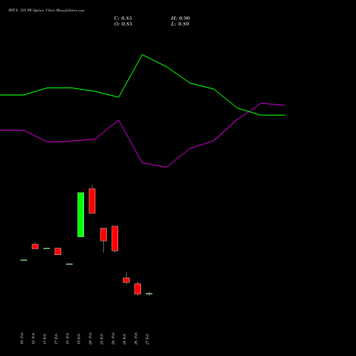 BPCL 335 PE (PUT) 30 March 2026 options price chart analysis Bharat Petroleum Corporation Limited 