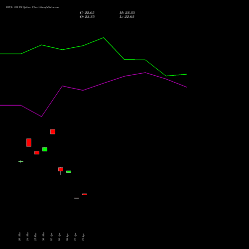 BPCL 335 PE (PUT) 28 April 2026 options price chart analysis Bharat Petroleum Corporation Limited 