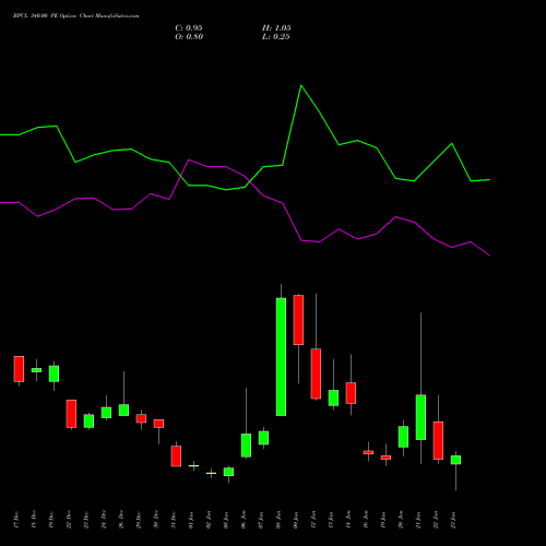 BPCL 340.00 PE (PUT) 27 January 2026 options price chart analysis Bharat Petroleum Corporation Limited 