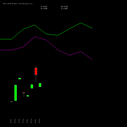 BPCL 340.00 PE (PUT) 24 February 2026 options price chart analysis Bharat Petroleum Corporation Limited 