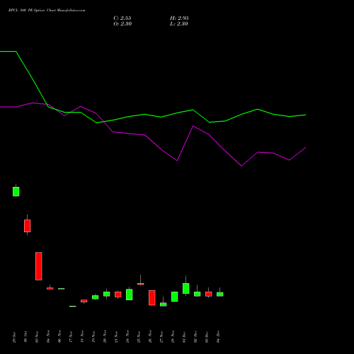Live BPCL 340 PE (PUT) 30 December 2025 options price chart analysis Bharat Petroleum Corporation Limited 