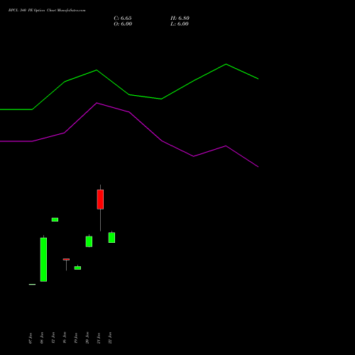 BPCL 340 PE (PUT) 24 February 2026 options price chart analysis Bharat Petroleum Corporation Limited 