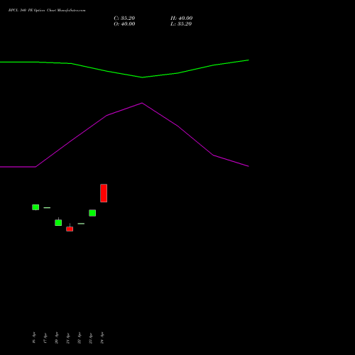 BPCL 340 PE (PUT) 26 May 2026 options price chart analysis Bharat Petroleum Corporation Limited 