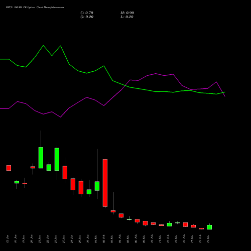 BPCL 345.00 PE (PUT) 24 February 2026 options price chart analysis Bharat Petroleum Corporation Limited 