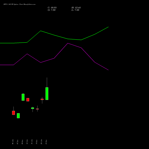 BPCL 345 PE (PUT) 24 February 2026 options price chart analysis Bharat Petroleum Corporation Limited 