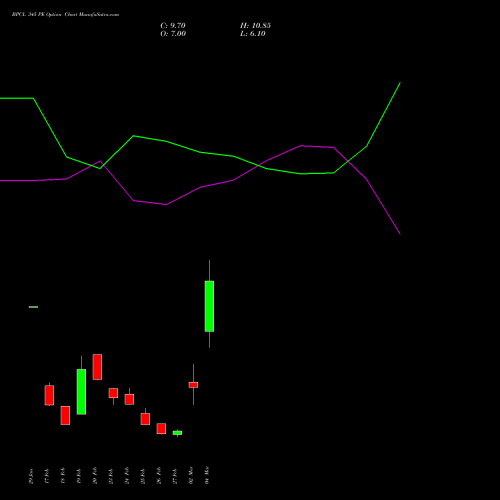BPCL 345 PE (PUT) 30 March 2026 options price chart analysis Bharat Petroleum Corporation Limited 
