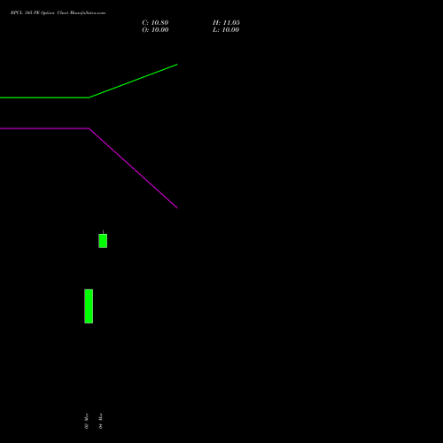 BPCL 345 PE (PUT) 28 April 2026 options price chart analysis Bharat Petroleum Corporation Limited 