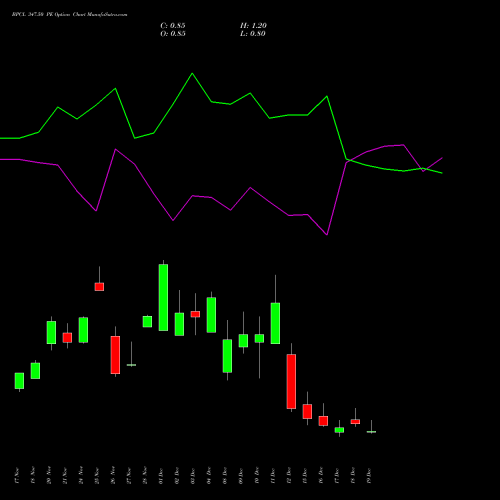 Live BPCL 347.50 PE (PUT) 30 December 2025 options price chart analysis Bharat Petroleum Corporation Limited 