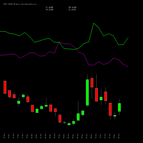 BPCL 350.00 PE (PUT) 27 January 2026 options price chart analysis Bharat Petroleum Corporation Limited 