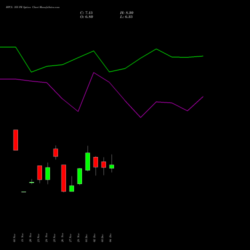 Live BPCL 355 PE (PUT) 30 December 2025 options price chart analysis Bharat Petroleum Corporation Limited 