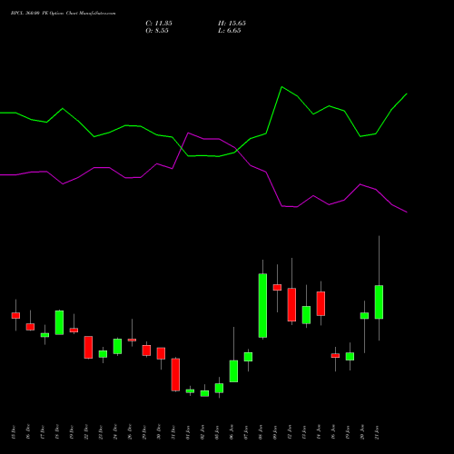 BPCL 360.00 PE (PUT) 27 January 2026 options price chart analysis Bharat Petroleum Corporation Limited 