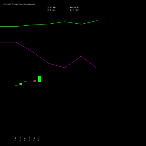 BPCL 360 PE (PUT) 26 May 2026 options price chart analysis Bharat Petroleum Corporation Limited 