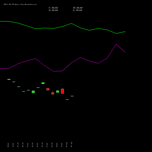 BPCL 360 PE (PUT) 25 August 2026 options price chart analysis Bharat Petroleum Corporation Limited 