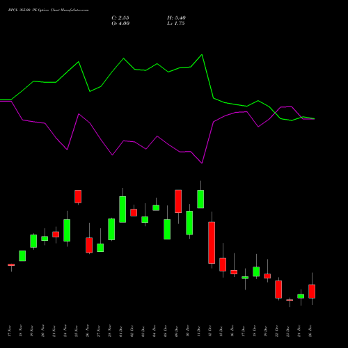 BPCL 365.00 PE (PUT) 30 December 2025 options price chart analysis Bharat Petroleum Corporation Limited 