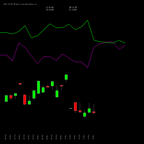 Live BPCL 367.50 PE (PUT) 30 December 2025 options price chart analysis Bharat Petroleum Corporation Limited 