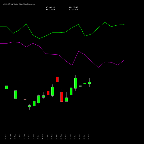Live BPCL 370 PE (PUT) 30 December 2025 options price chart analysis Bharat Petroleum Corporation Limited 